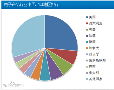 電子產品在澳洲的市場大嗎?